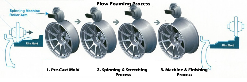 Wheels Vs Rims