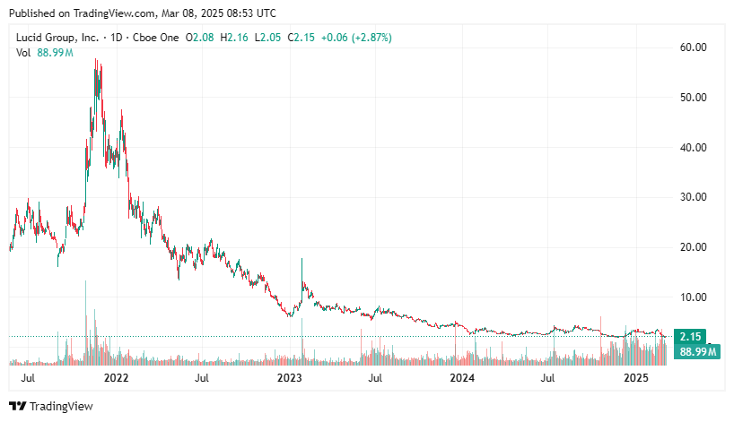 FintechZoom LCID Stock