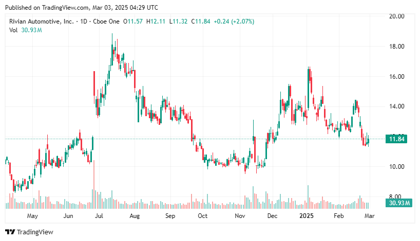 FintechZoom Rivian Stock